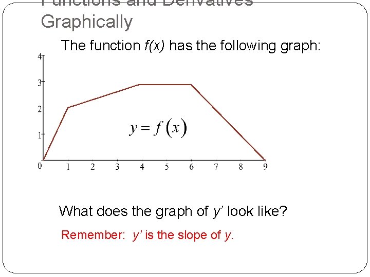 Functions and Derivatives Graphically The function f(x) has the following graph: What does the