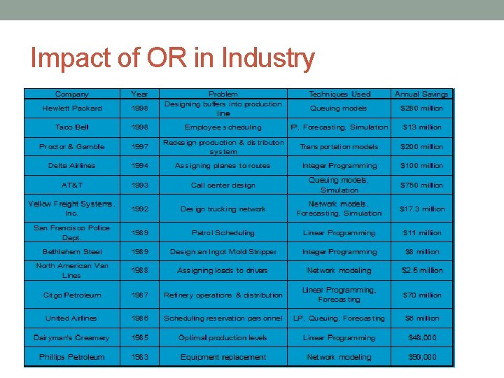 Impact of OR in Industry Impact of OR in Industry