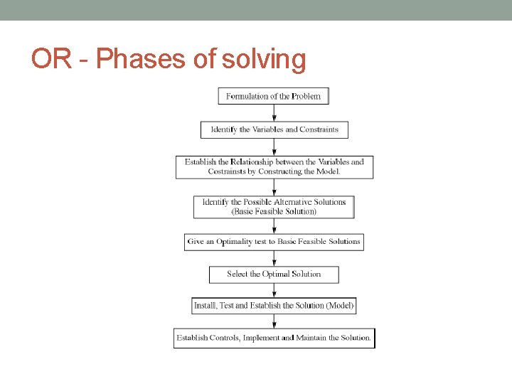 OR - Phases of solving OR - Phases of solving