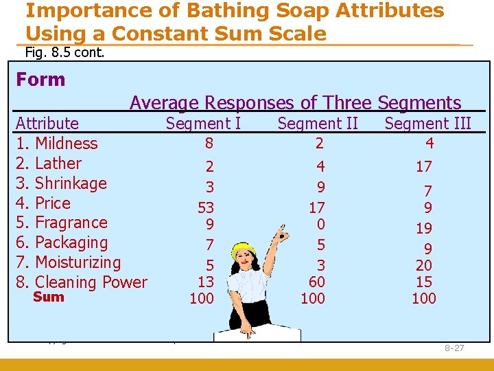 Importance of Bathing Soap Attributes Using a Constant Sum Scale Fig. 8. 5 cont.