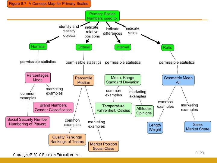 Copyright © 2010 Pearson Education, Inc. 8 -28 