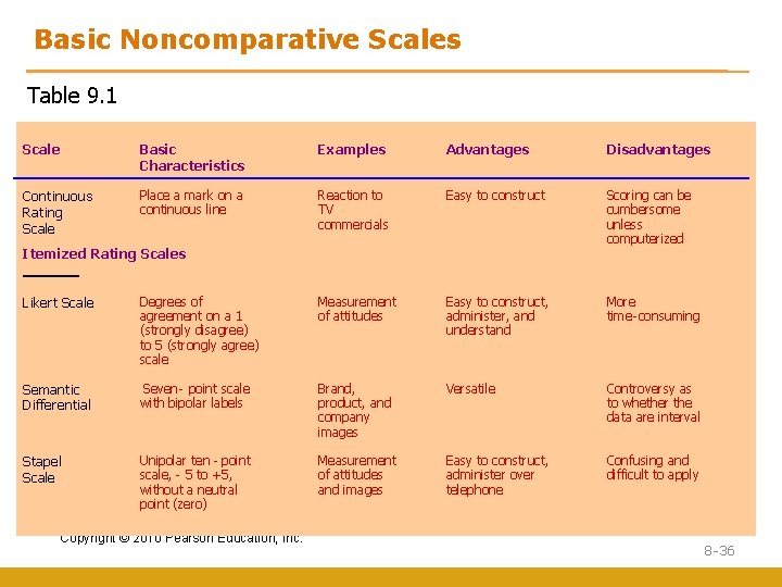 Basic Noncomparative Scales Table 9. 1 Scale Basic Characteristics Examples Advantages Disadvantages Continuous Rating