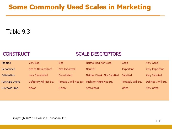 Some Commonly Used Scales in Marketing Table 9. 3 CONSTRUCT SCALE DESCRIPTORS Attitude Very