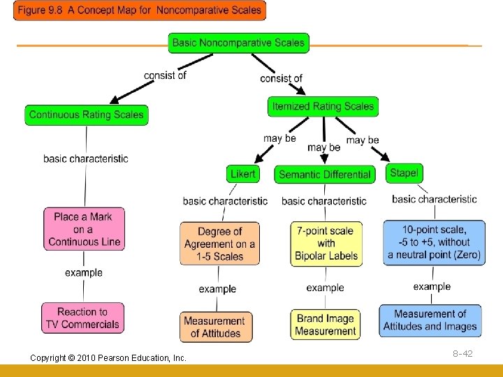 Copyright © 2010 Pearson Education, Inc. 8 -42 