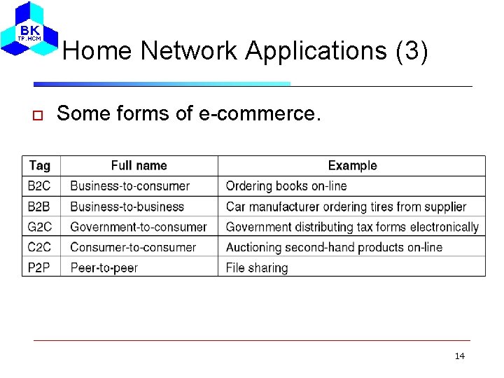 Home Network Applications (3) Some forms of e-commerce. 14 