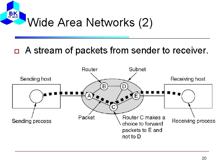 Wide Area Networks (2) A stream of packets from sender to receiver. 20 