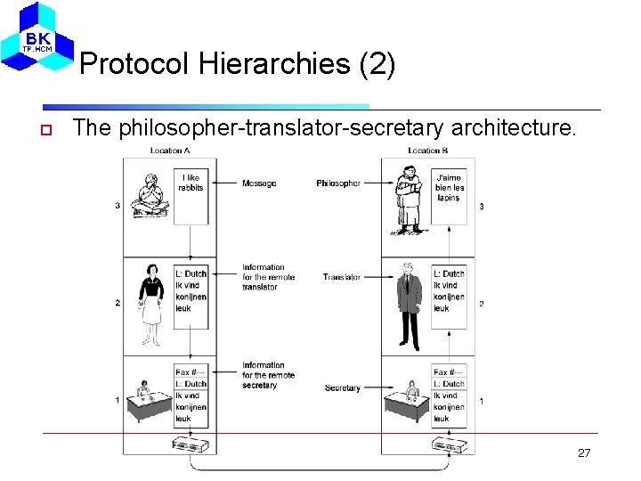 Protocol Hierarchies (2) The philosopher-translator-secretary architecture. 27 