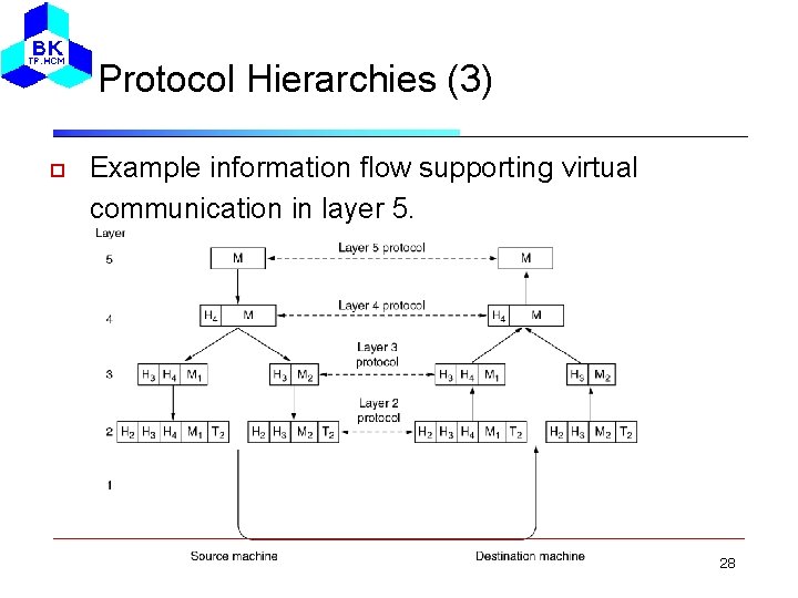 Protocol Hierarchies (3) Example information flow supporting virtual communication in layer 5. 28 