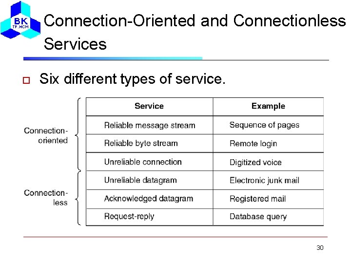 Connection-Oriented and Connectionless Services Six different types of service. 30 