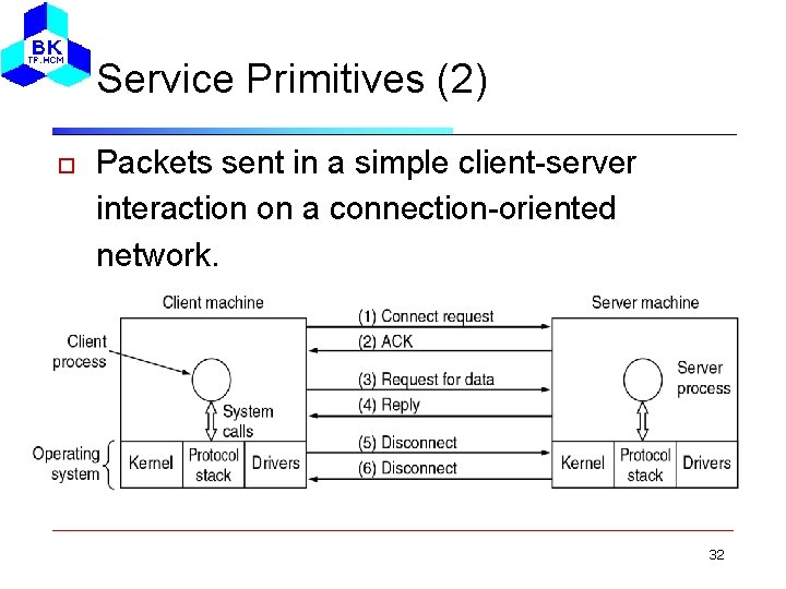 Service Primitives (2) Packets sent in a simple client-server interaction on a connection-oriented network.