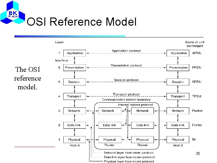 OSI Reference Model The OSI reference model. 35 