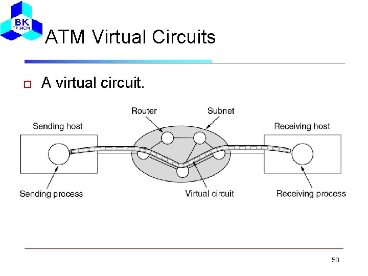 ATM Virtual Circuits A virtual circuit. 50 