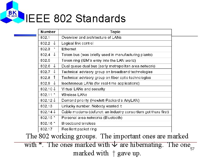IEEE 802 Standards The 802 working groups. The important ones are marked with *.