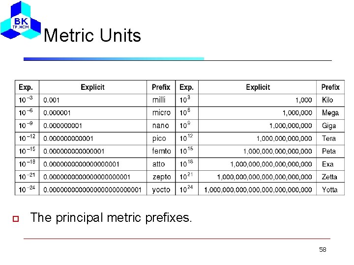 Metric Units The principal metric prefixes. 58 