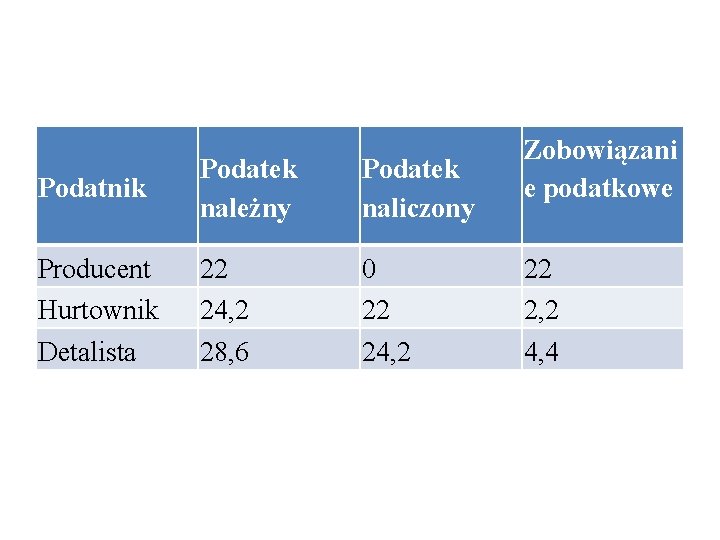 Podatnik Podatek należny Producent 22 Hurtownik 24, 2 Detalista 28, 6 Podatek naliczony 0