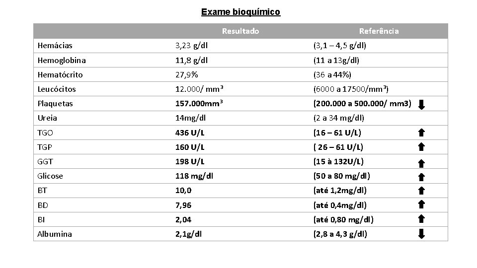 Exame bioquímico Resultado Referência Hemácias 3, 23 g/dl (3, 1 – 4, 5 g/dl)