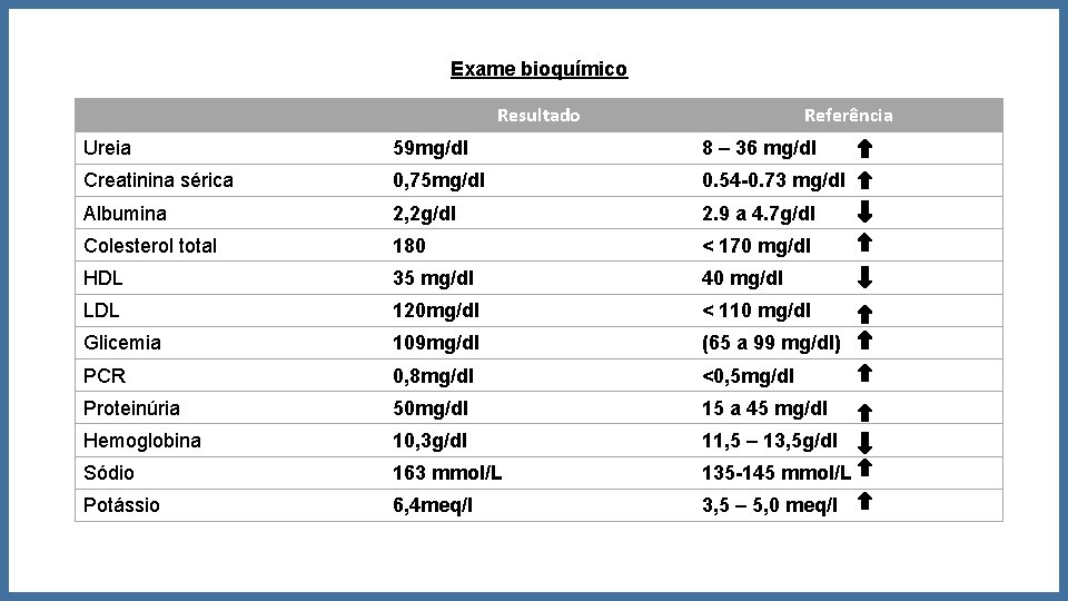 Exame bioquímico Resultado Referência Ureia 59 mg/dl 8 – 36 mg/dl Creatinina sérica 0,