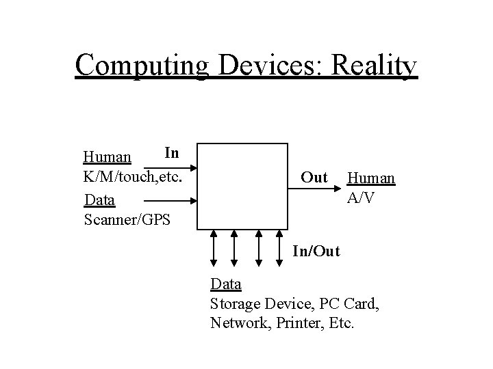 Computing Devices: Reality In Human K/M/touch, etc. Data Scanner/GPS Out Human A/V In/Out Data