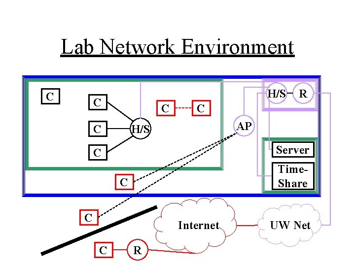 Lab Network Environment C H/S C C AP H/S Server C Time. Share C