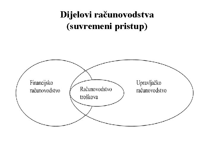 Dijelovi računovodstva (suvremeni pristup) 