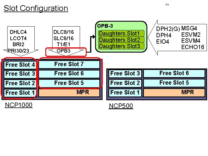 “ Slot Configuration OPB-3 DHLC 4 LCOT 4 BRI 2 PRI 30/23 DLC 8/16