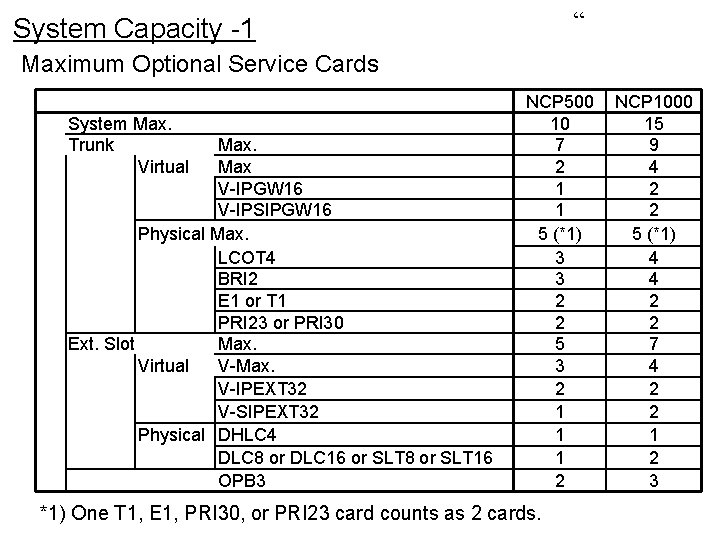 “ System Capacity -1 Maximum Optional Service Cards System Max. Trunk Virtual Max V-IPGW
