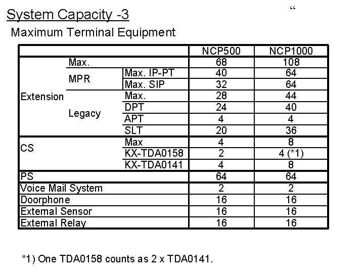 “ System Capacity -3 Maximum Terminal Equipment Max. MPR Extension Legacy CS PS Voice