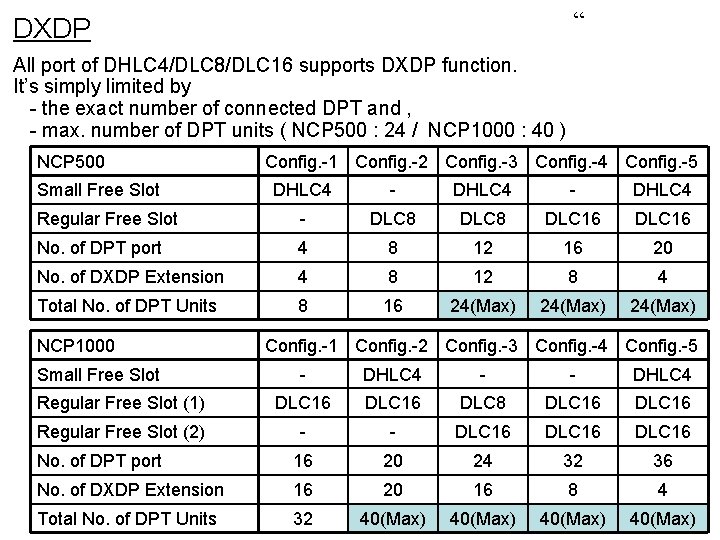 “ DXDP All port of DHLC 4/DLC 8/DLC 16 supports DXDP function. It’s simply