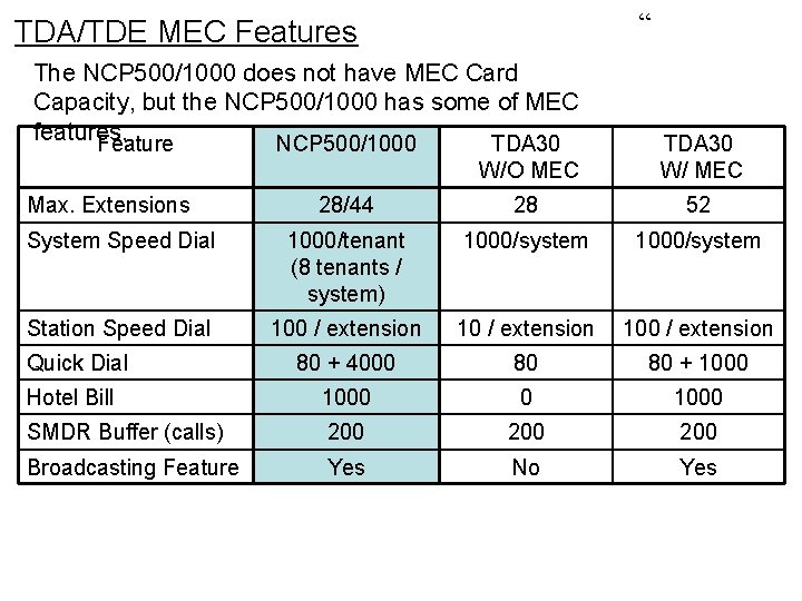 “ TDA/TDE MEC Features The NCP 500/1000 does not have MEC Card Capacity, but