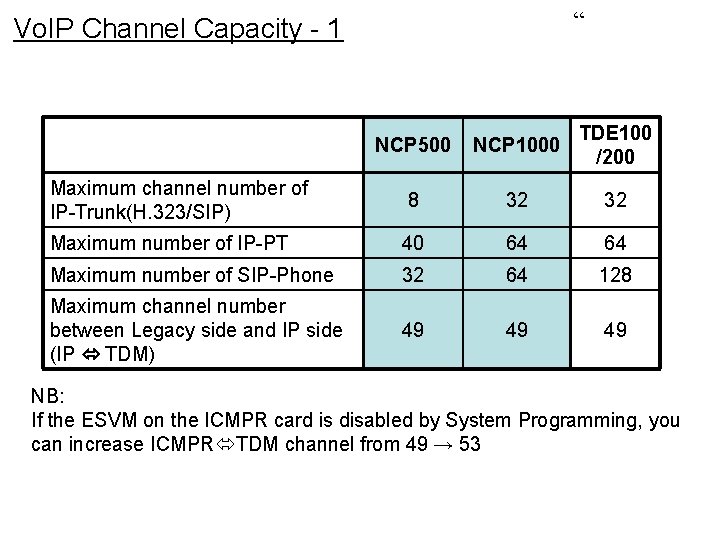 “ Vo. IP Channel Capacity - 1 NCP 500 NCP 1000 TDE 100 /200