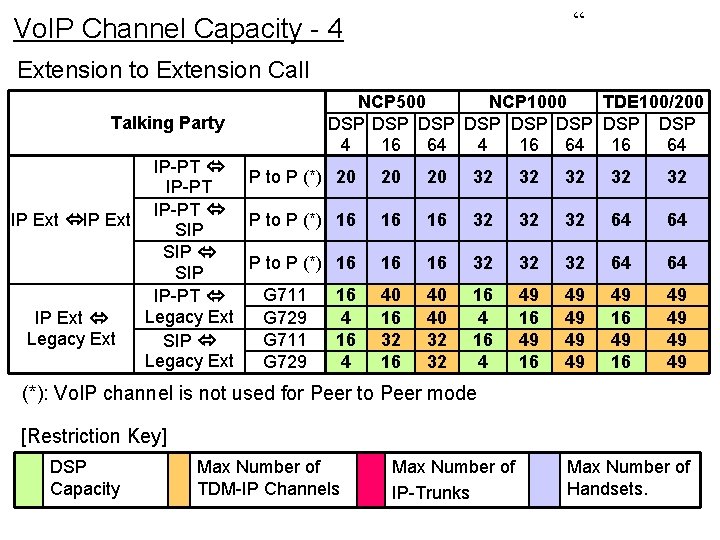 “ Vo. IP Channel Capacity - 4 Extension to Extension Call Talking Party IP-PT