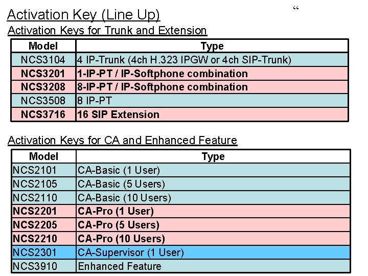 “ Activation Key (Line Up) Activation Keys for Trunk and Extension Model NCS 3104