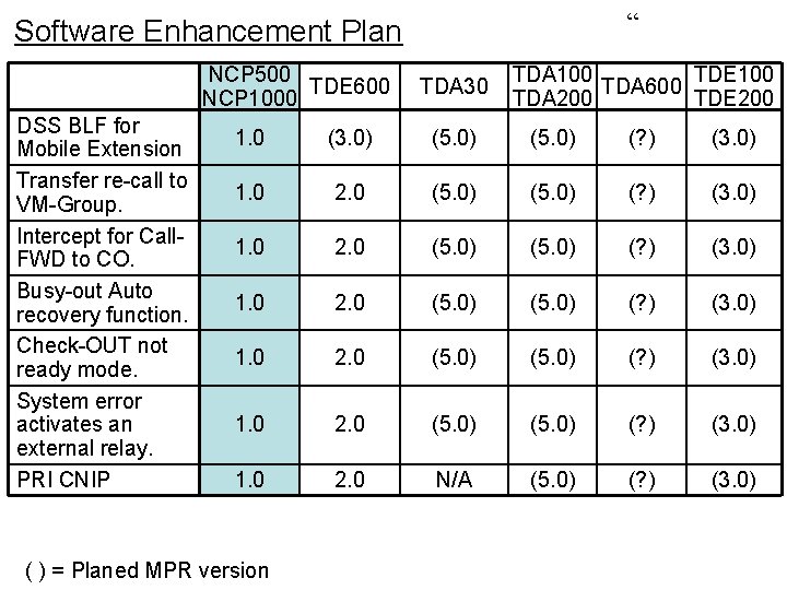 “ Software Enhancement Plan NCP 500 TDE 600 NCP 1000 DSS BLF for Mobile