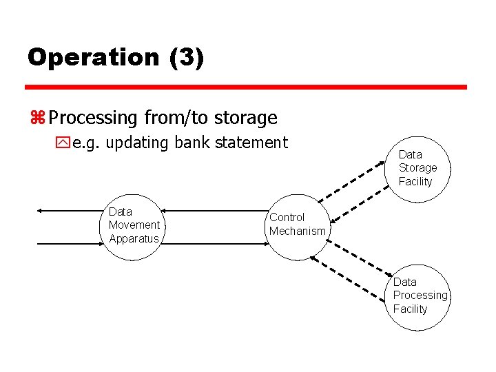 Operation (3) z Processing from/to storage ye. g. updating bank statement Data Movement Apparatus