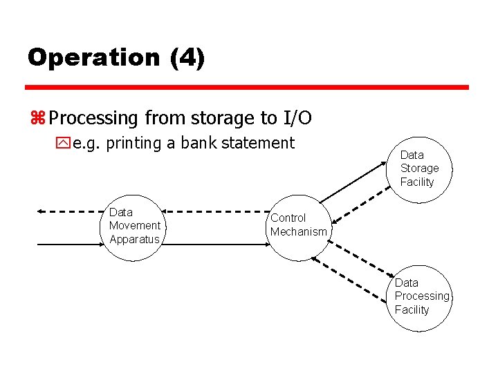 Operation (4) z Processing from storage to I/O ye. g. printing a bank statement