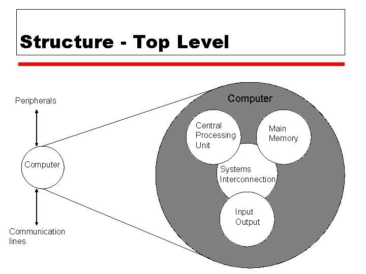 Structure - Top Level Peripherals Computer Central Processing Unit Computer Systems Interconnection Input Output