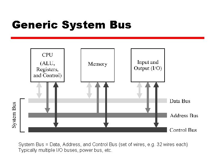 Generic System Bus = Data, Address, and Control Bus (set of wires, e. g.