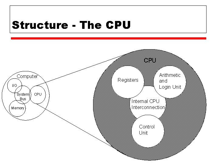 Structure - The CPU Computer Arithmetic and Login Unit Registers I/O System Bus Memory