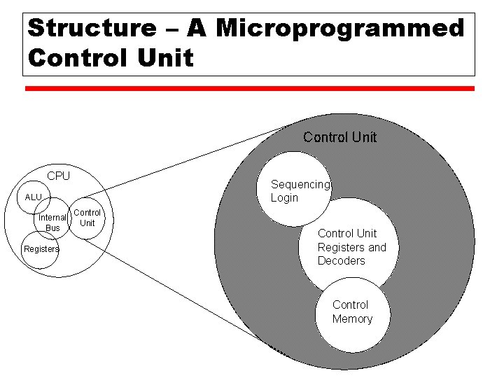 Structure – A Microprogrammed Control Unit CPU Sequencing Login ALU Internal Bus Registers Control