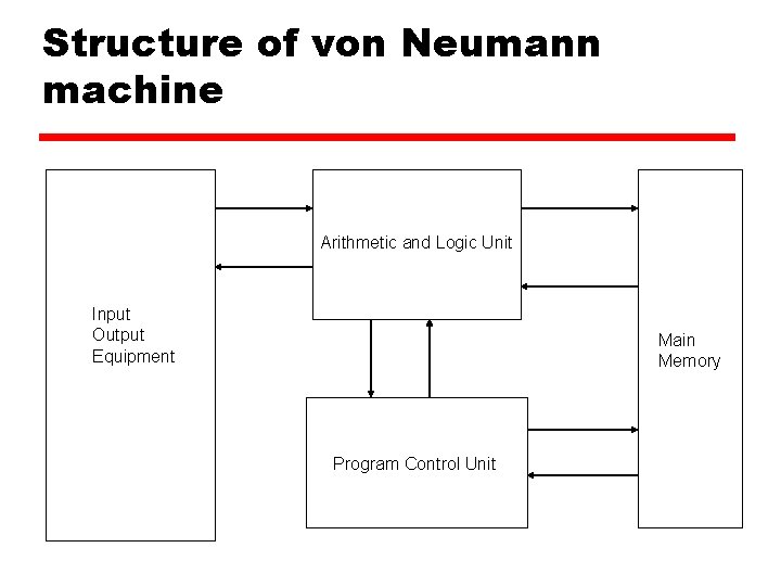 Structure of von Neumann machine Arithmetic and Logic Unit Input Output Equipment Main Memory