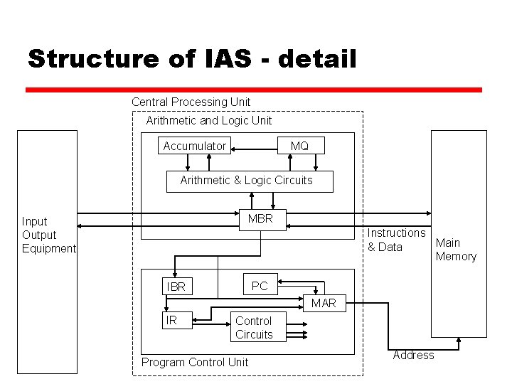 Structure of IAS - detail Central Processing Unit Arithmetic and Logic Unit Accumulator MQ