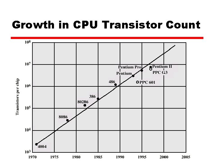 Growth in CPU Transistor Count 