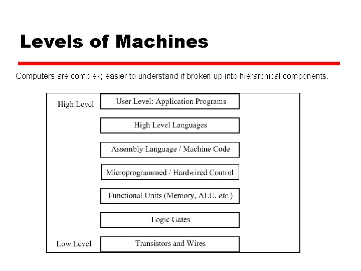 Levels of Machines Computers are complex; easier to understand if broken up into hierarchical