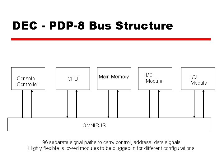 DEC - PDP-8 Bus Structure Console Controller CPU Main Memory I/O Module OMNIBUS 96