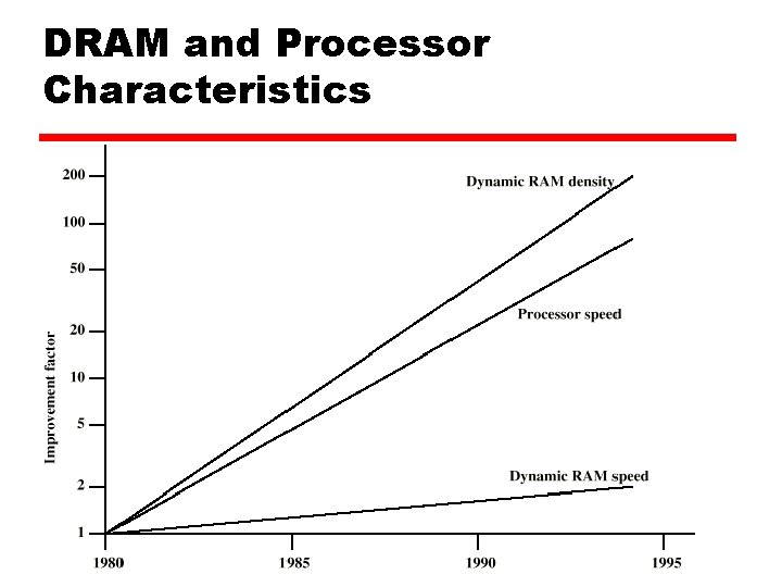 DRAM and Processor Characteristics 