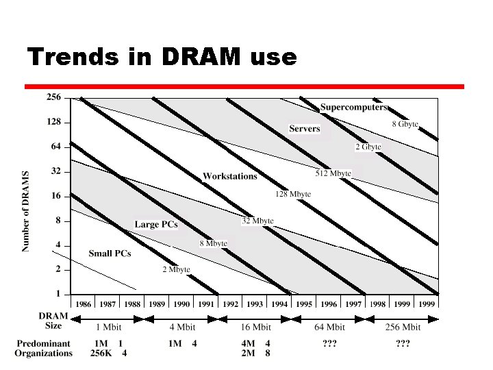 Trends in DRAM use 