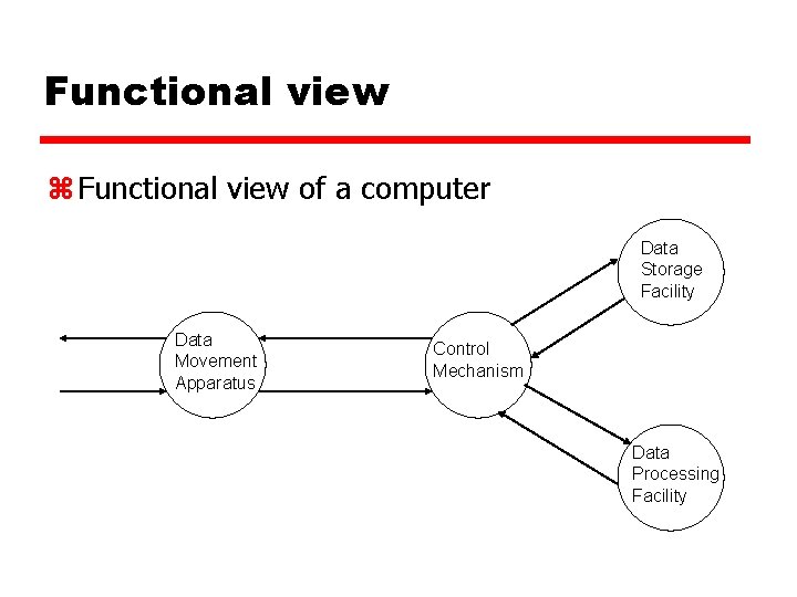 Functional view z Functional view of a computer Data Storage Facility Data Movement Apparatus