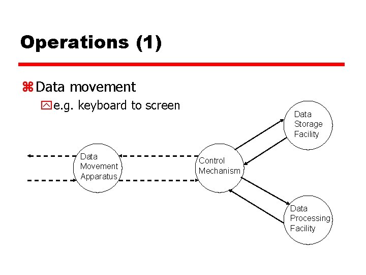 Operations (1) z Data movement ye. g. keyboard to screen Data Movement Apparatus Data