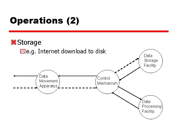 Operations (2) z Storage ye. g. Internet download to disk Data Movement Apparatus Data