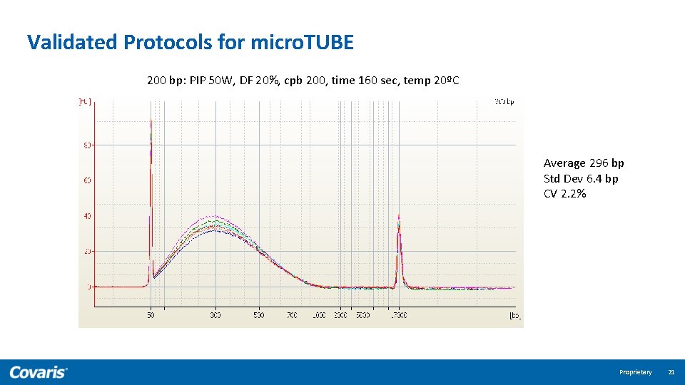 Validated Protocols for micro. TUBE 200 bp: PIP 50 W, DF 20%, cpb 200,